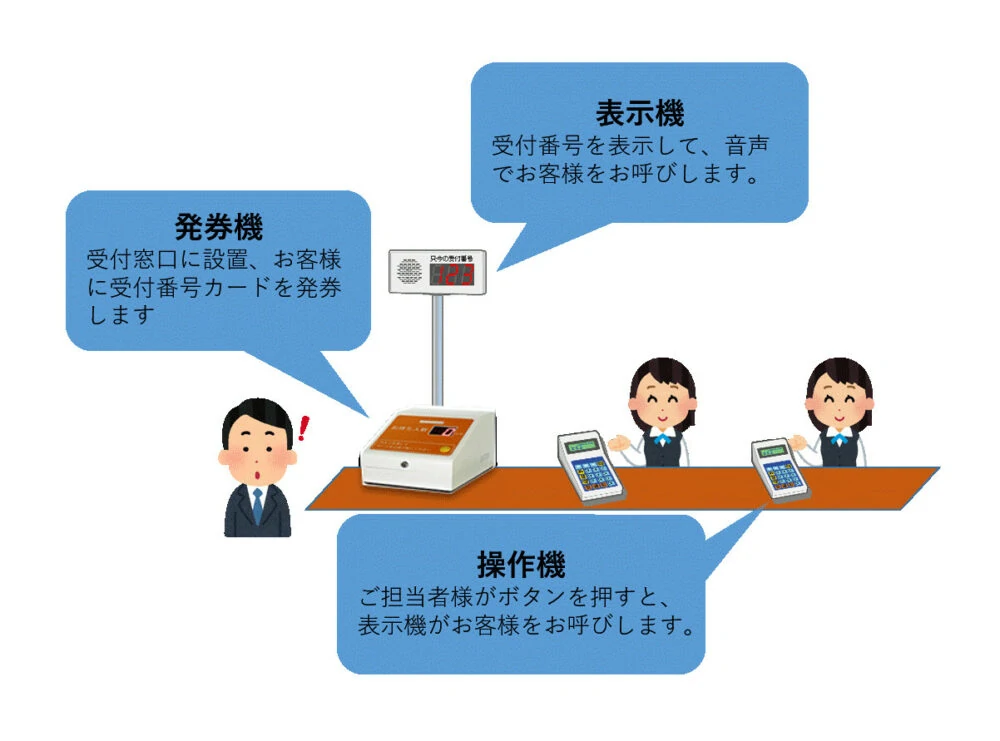 受付発券機の自動窓口受付機 機器構成