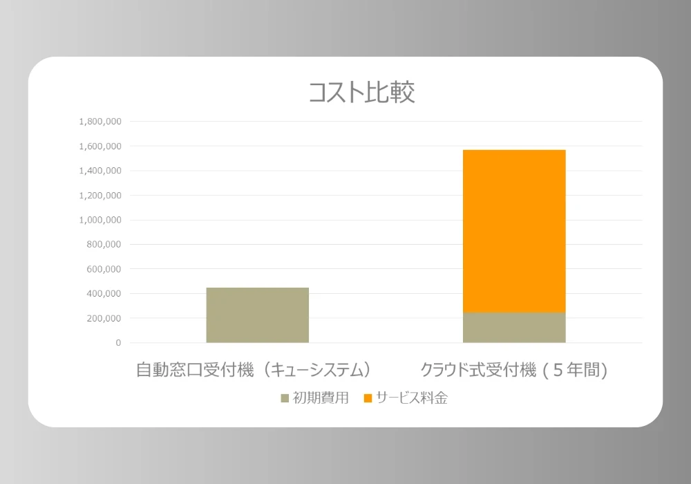 受付発券機コスト比較